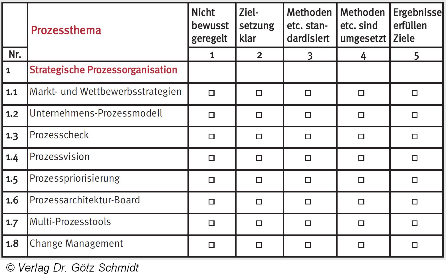 Abb. 4.17 Checkliste zur Strategischen Prozessorganisation